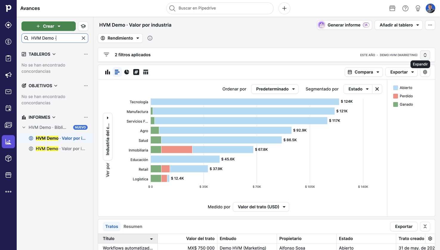 Valor comercial por industria. Pipedrive en una cuenta de demostración.